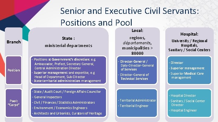 Senior and Executive Civil Servants: Positions and Pool Branch State : ministerial departments Position