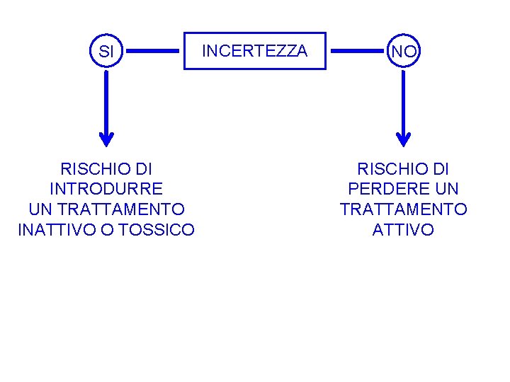 SI RISCHIO DI INTRODURRE UN TRATTAMENTO INATTIVO O TOSSICO INCERTEZZA NO RISCHIO DI PERDERE