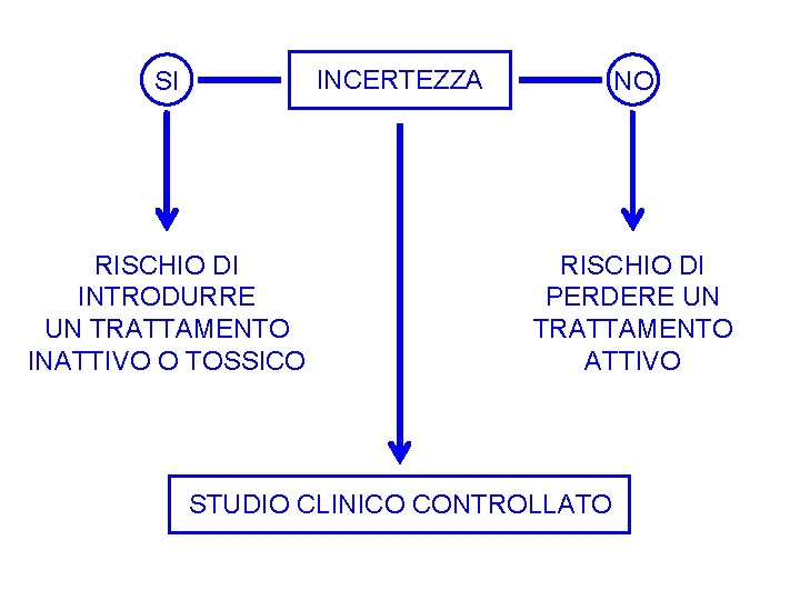 INCERTEZZA SI RISCHIO DI INTRODURRE UN TRATTAMENTO INATTIVO O TOSSICO NO RISCHIO DI PERDERE