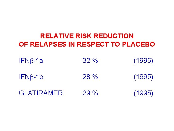 RELATIVE RISK REDUCTION OF RELAPSES IN RESPECT TO PLACEBO IFNb-1 a 32 % (1996)