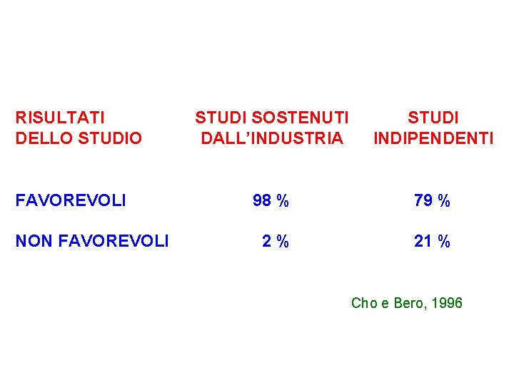 RISULTATI DELLO STUDI SOSTENUTI DALL’INDUSTRIA STUDI INDIPENDENTI FAVOREVOLI 98 % 79 % NON FAVOREVOLI