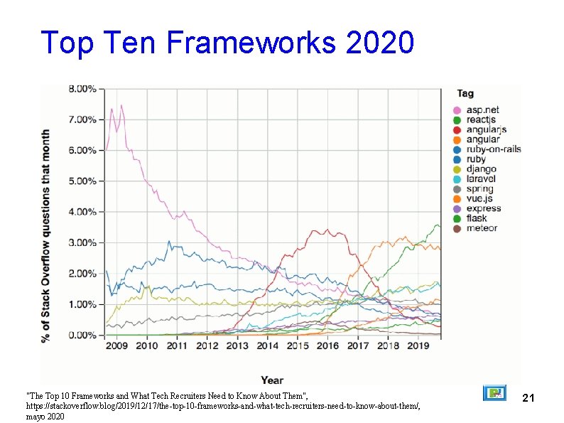 Top Ten Frameworks 2020 "The Top 10 Frameworks and What Tech Recruiters Need to