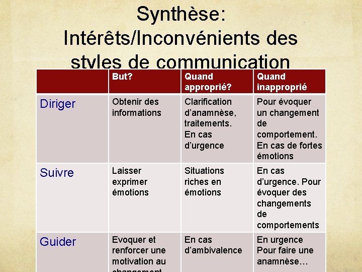 Synthèse: Intérêts/Inconvénients des styles de communication But? Quand approprié? Quand inapproprié Diriger Obtenir des