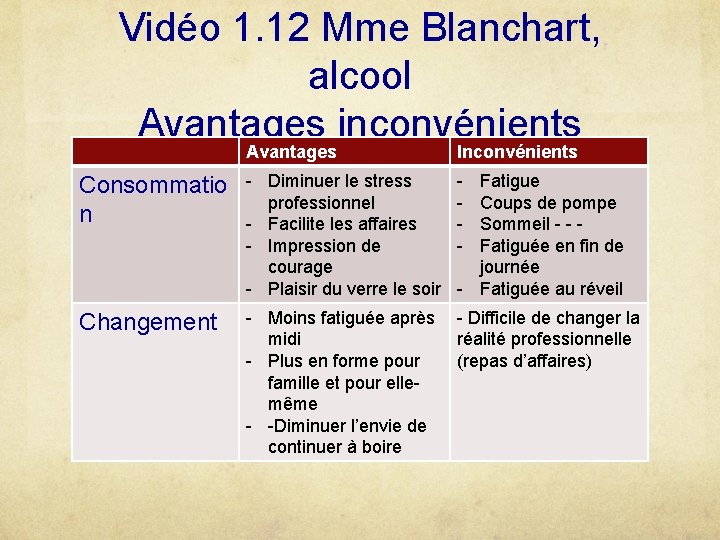 Vidéo 1. 12 Mme Blanchart, alcool Avantages inconvénients Avantages Inconvénients Consommatio n - Diminuer