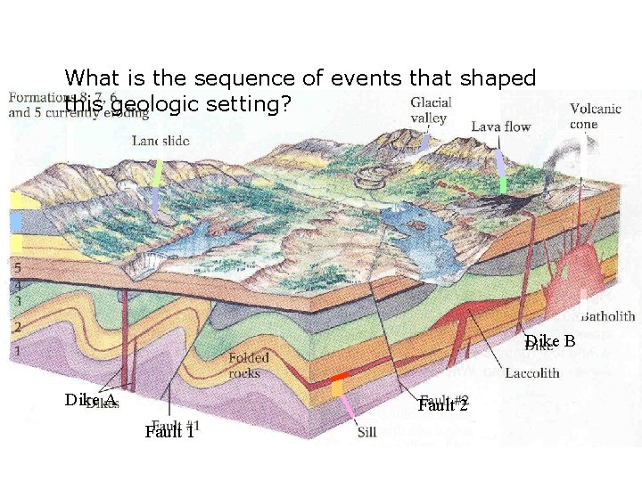 What is the sequence of events that shaped this geologic setting? Dike B Dike