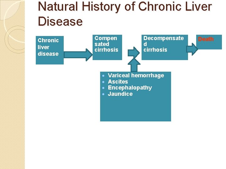 Natural History of Chronic Liver Disease Chronic liver disease Compen sated cirrhosis · ·