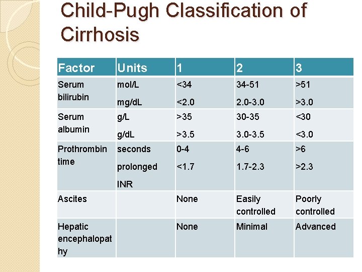 Child-Pugh Classification of Cirrhosis Factor Units 1 2 3 Serum bilirubin mol/L <34 34
