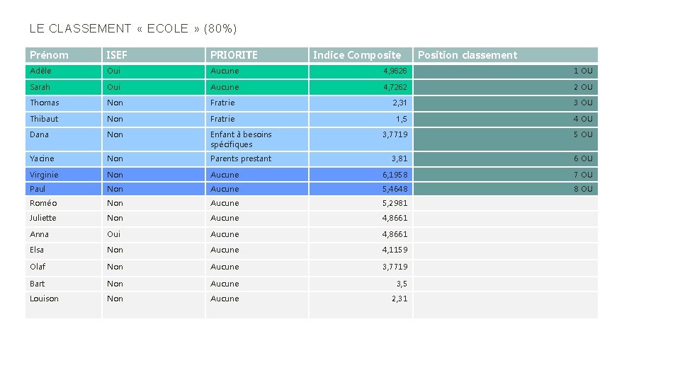 LE CLASSEMENT « ECOLE » (80%) Prénom ISEF PRIORITE Indice Composite Position classement Adèle