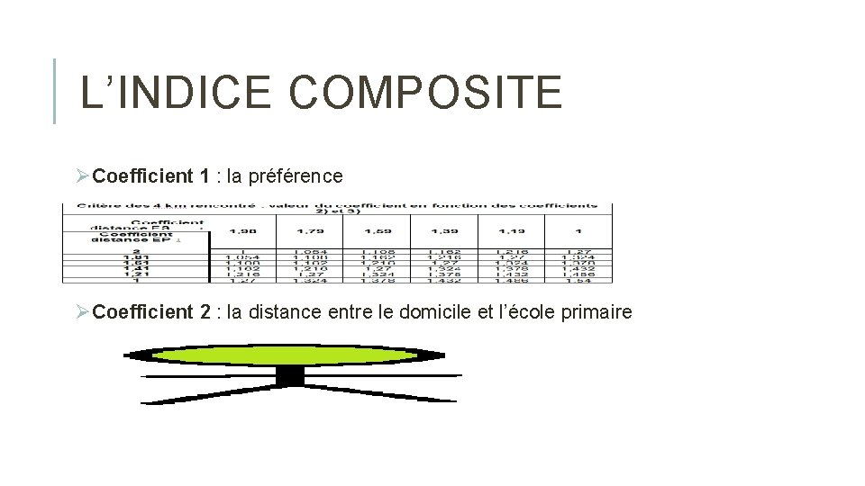 L’INDICE COMPOSITE ØCoefficient 1 : la préférence ØCoefficient 2 : la distance entre le