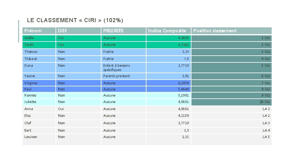 LE CLASSEMENT « CIRI » (102%) Prénom ISEF PRIORITE Indice Composite Position classement Adèle