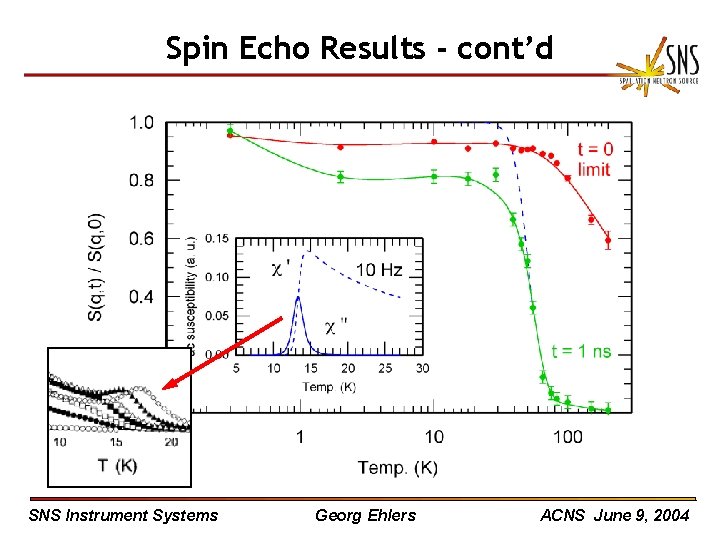 Spin Echo Results - cont’d SNS Instrument Systems Georg Ehlers ACNS June 9, 2004