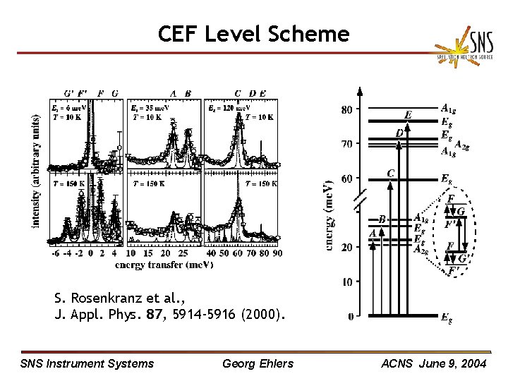 CEF Level Scheme S. Rosenkranz et al. , J. Appl. Phys. 87, 5914 -5916