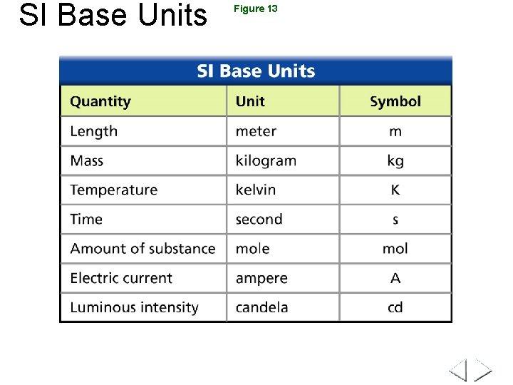 SI Base Units Figure 13 