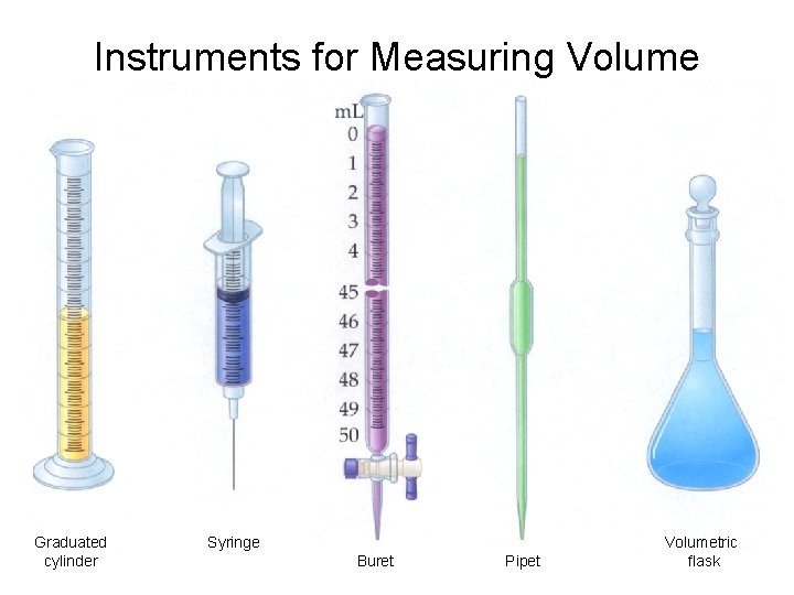 Instruments for Measuring Volume Graduated cylinder Syringe Buret Pipet Volumetric flask 