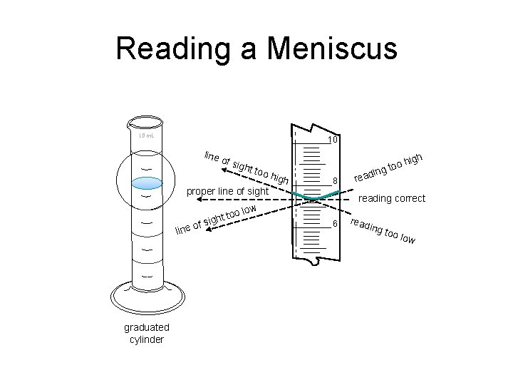 Reading a Meniscus 10 m. L 10 line of si ght too proper line