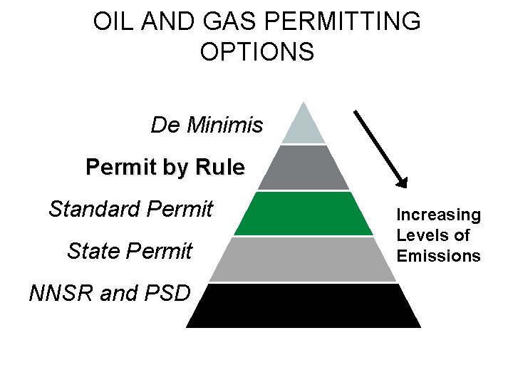 OIL AND GAS PERMITTING OPTIONS De Minimis Permit by Rule Standard Permit State Permit