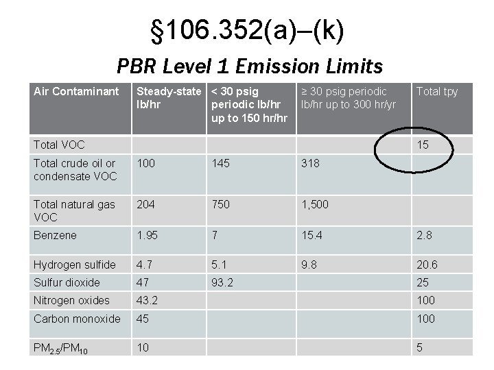 § 106. 352(a)–(k) PBR Level 1 Emission Limits Air Contaminant Steady-state < 30 psig