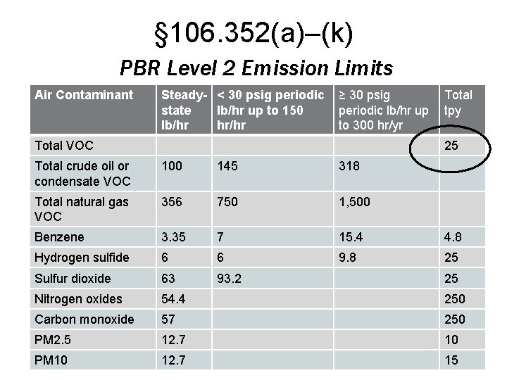 § 106. 352(a)–(k) PBR Level 2 Emission Limits Air Contaminant Steady- < 30 psig