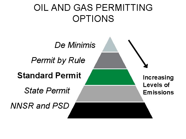 OIL AND GAS PERMITTING OPTIONS De Minimis Permit by Rule Standard Permit State Permit