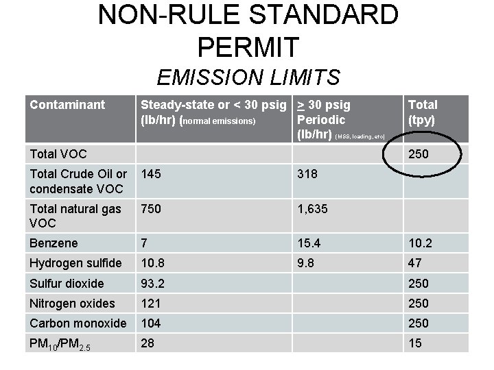 NON-RULE STANDARD PERMIT EMISSION LIMITS Contaminant Steady-state or < 30 psig > 30 psig