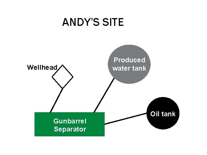 ANDY’S SITE Wellhead Gunbarrel Separator Produced water tank Oil tank 