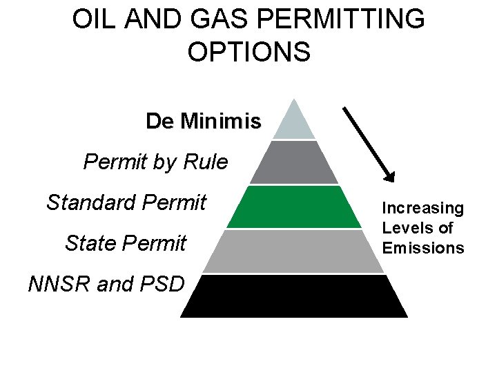 OIL AND GAS PERMITTING OPTIONS De Minimis Permit by Rule Standard Permit State Permit