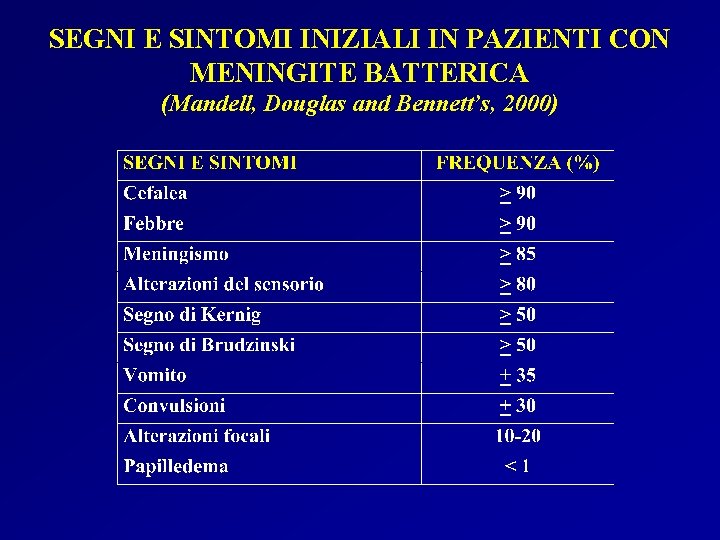 SEGNI E SINTOMI INIZIALI IN PAZIENTI CON MENINGITE BATTERICA (Mandell, Douglas and Bennett’s, 2000) SEGNI E SINTOMI INIZIALI IN PAZIENTI CON MENINGITE BATTERICA (Mandell, Douglas and Bennett’s, 2000)