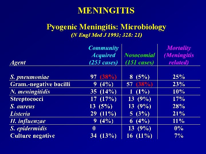 MENINGITIS Pyogenic Meningitis: Microbiology (N Engl Med J 1993; 328: 21) 
