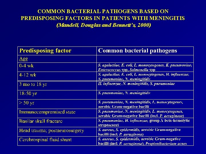 COMMON BACTERIAL PATHOGENS BASED ON PREDISPOSING FACTORS IN PATIENTS WITH MENINGITIS (Mandell, Douglas and