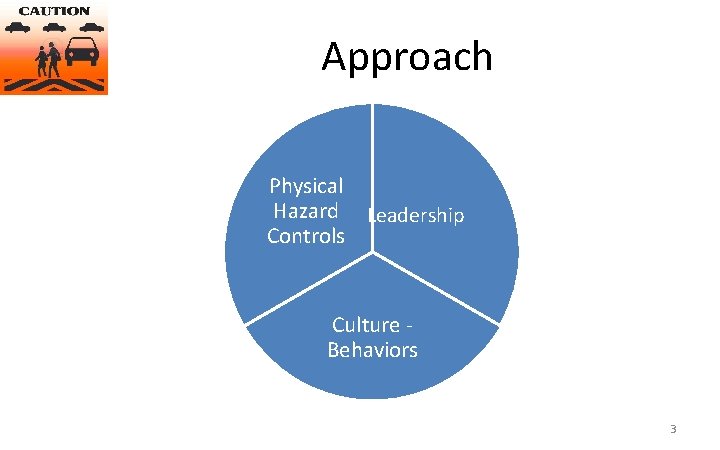 Approach Physical Hazard Leadership Controls Culture Behaviors 3 