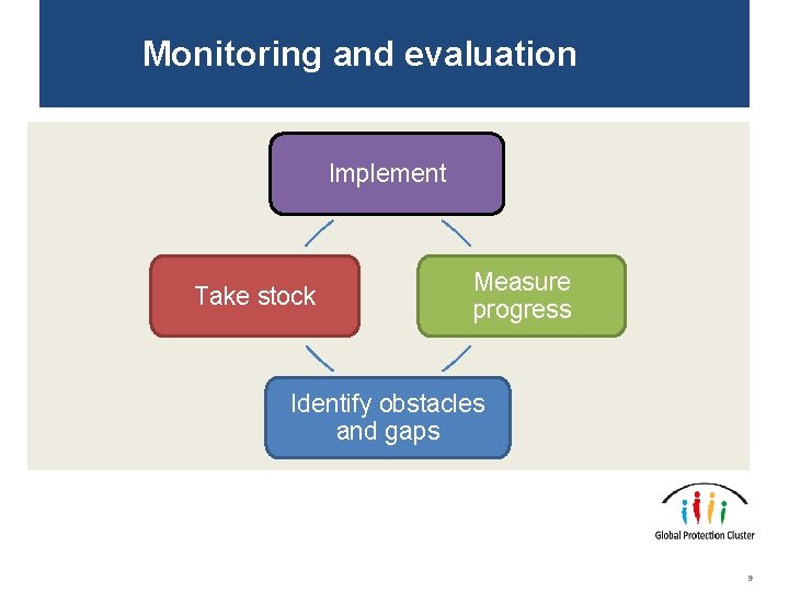 Monitoring and evaluation Implement Take stock Measure progress Identify obstacles and gaps 9 