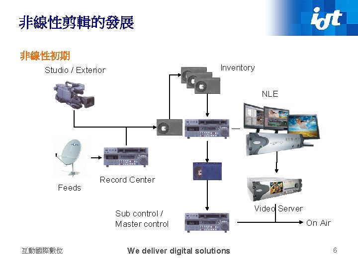 非線性剪輯的發展 非線性初期 Inventory Studio / Exterior NLE Feeds Record Center Sub control / Master