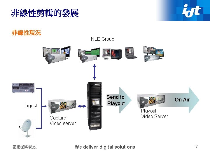 非線性剪輯的發展 非線性現況 NLE Group Send to Playout Ingest Capture Video server 互動國際數位 We deliver