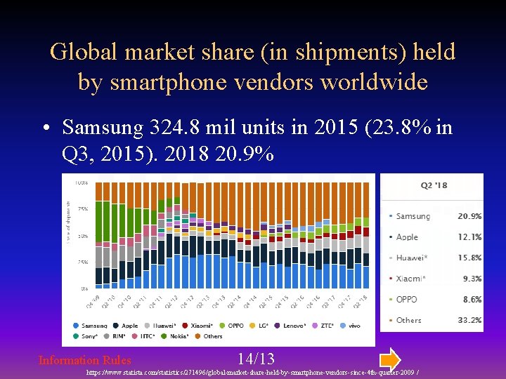 Global market share (in shipments) held by smartphone vendors worldwide • Samsung 324. 8