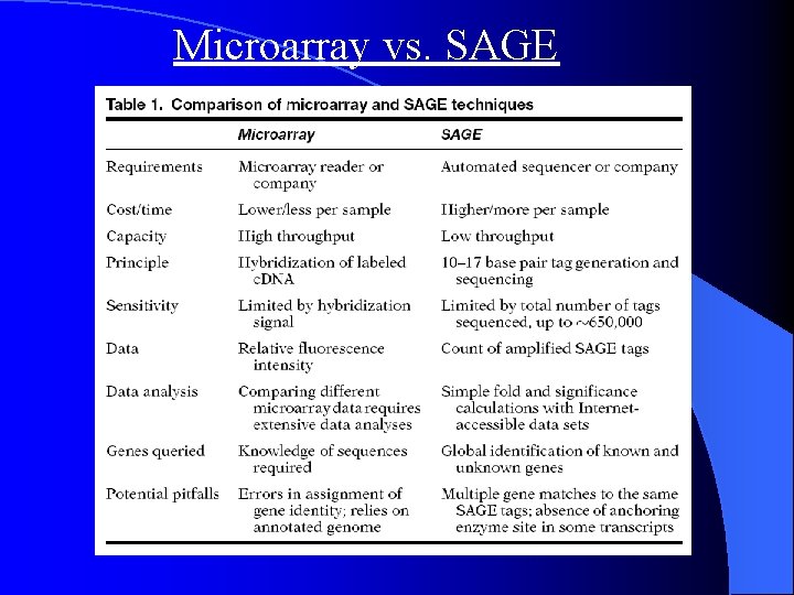 Microarray vs. SAGE 