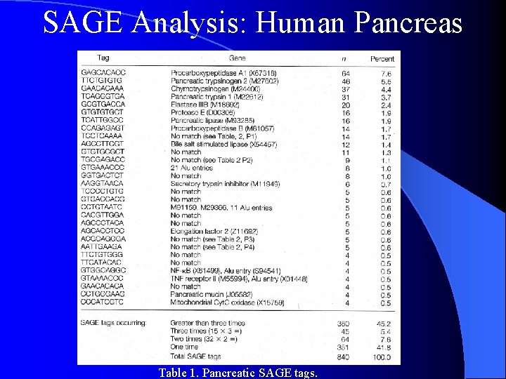 SAGE Analysis: Human Pancreas Table 1. Pancreatic SAGE tags. 