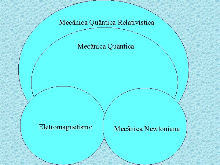 Mecânica Quântica Relativística Mecânica Quântica Eletromagnetismo Mecânica Newtoniana 