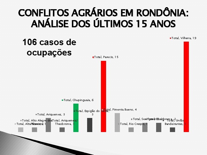 CONFLITOS AGRÁRIOS EM RONDÔNIA: ANÁLISE DOS ÚLTIMOS 15 ANOS 106 casos de ocupações Total,