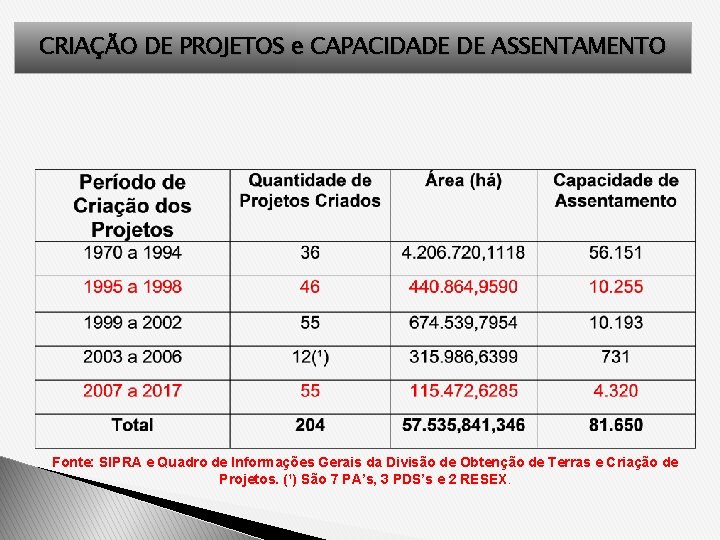 CRIAÇÃO DE PROJETOS e CAPACIDADE DE ASSENTAMENTO Fonte: SIPRA e Quadro de Informações Gerais