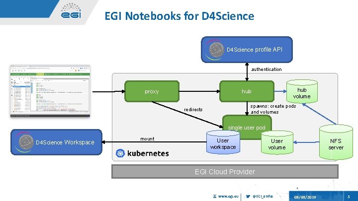 EGI Notebooks for D 4 Science profile API authentication proxy hub volume hub spawns: