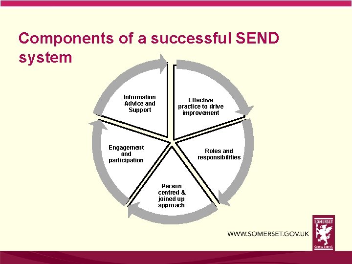 Components of a successful SEND system Information Advice and Support Effective practice to drive