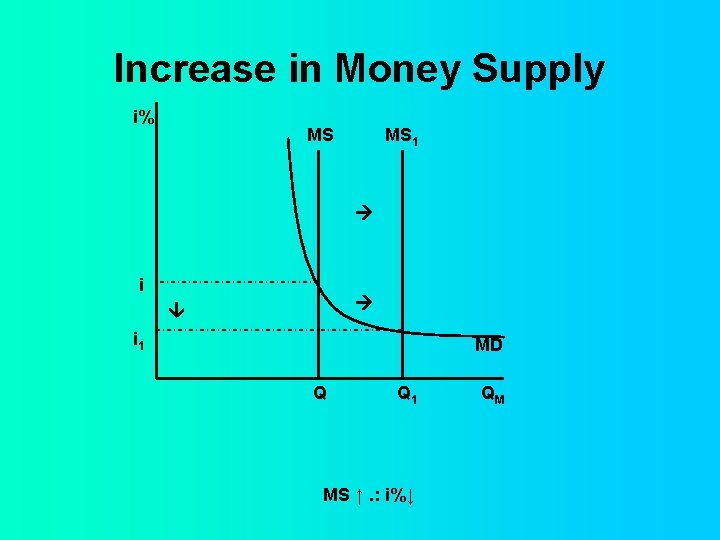 Increase in Money Supply i% MS MS 1 i i 1 MD Q Q