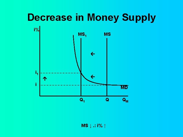 Decrease in Money Supply i% MS 1 MS i 1 i MD Q 1