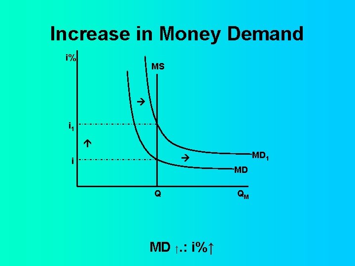 Increase in Money Demand i% MS i 1 MD 1 i MD Q MD