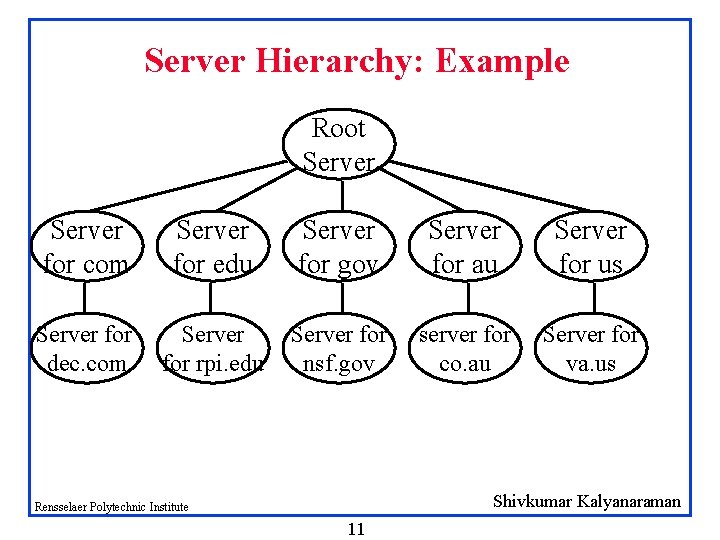 Server Hierarchy: Example Root Server for com Server for edu Server for gov Server Server Hierarchy: Example Root Server for com Server for edu Server for gov Server