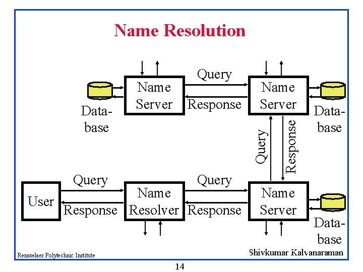 Name Resolution Query Name Server Response Query Name User Response Resolver Response Rensselaer Polytechnic Name Resolution Query Name Server Response Query Name User Response Resolver Response Rensselaer Polytechnic