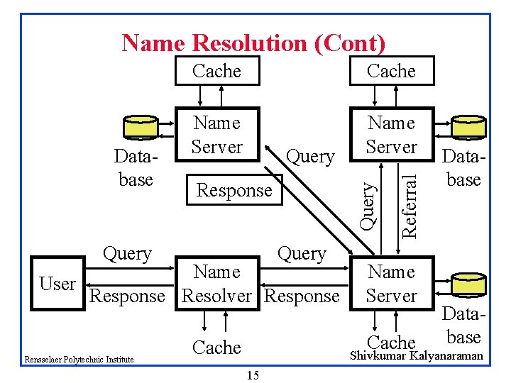 Name Resolution (Cont) Name Server Query Response Query Name User Response Resolver Response Rensselaer Name Resolution (Cont) Name Server Query Response Query Name User Response Resolver Response Rensselaer