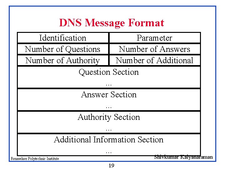 DNS Message Format Identification Parameter Number of Questions Number of Answers Number of Authority DNS Message Format Identification Parameter Number of Questions Number of Answers Number of Authority