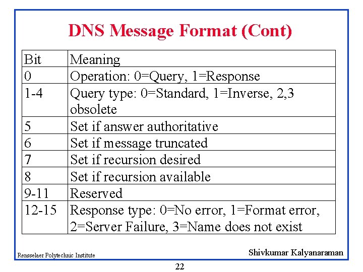 DNS Message Format (Cont) Bit 0 1 -4 Meaning Operation: 0=Query, 1=Response Query type: DNS Message Format (Cont) Bit 0 1 -4 Meaning Operation: 0=Query, 1=Response Query type: