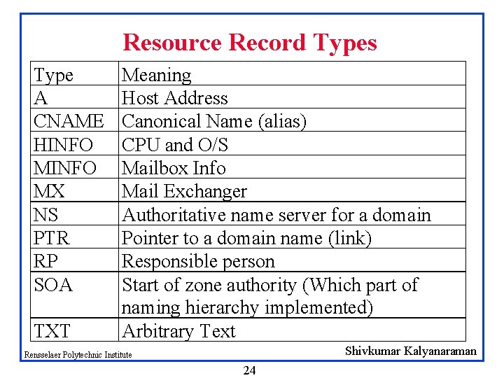 Resource Record Types Type A CNAME HINFO MX NS PTR RP SOA TXT Meaning Resource Record Types Type A CNAME HINFO MX NS PTR RP SOA TXT Meaning